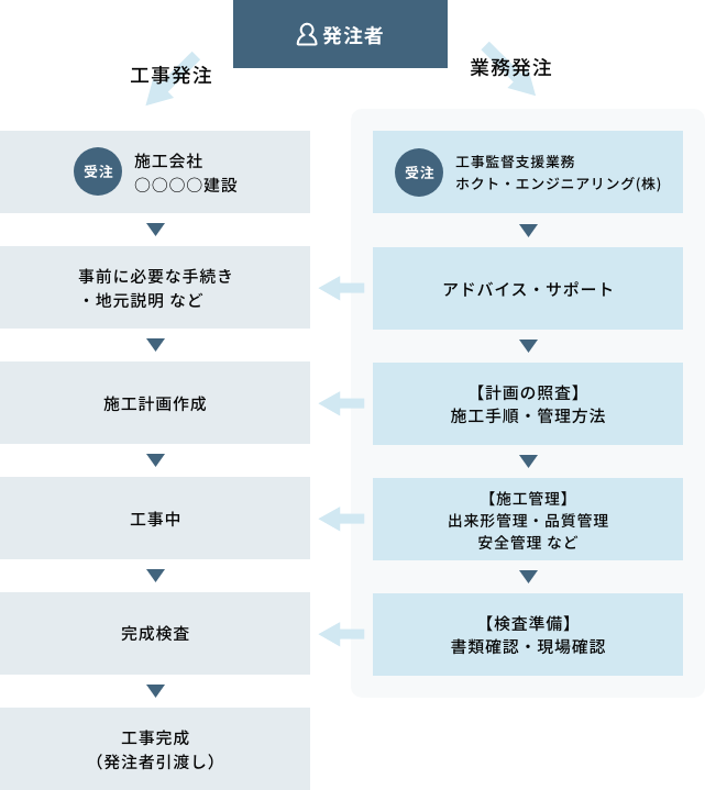 工事監督支援（河川）