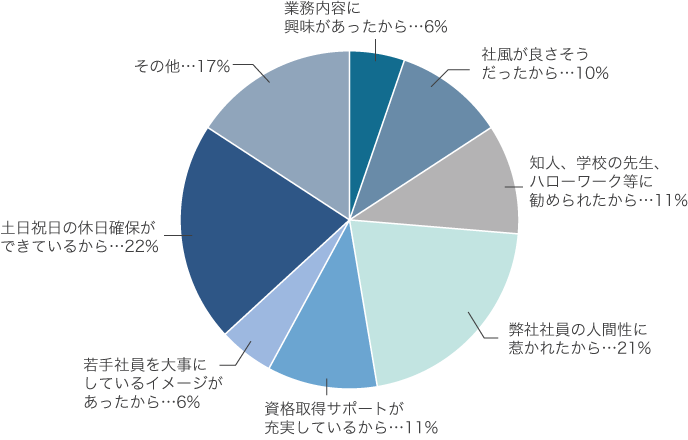 入社を決断した決め手