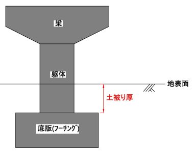 土被り