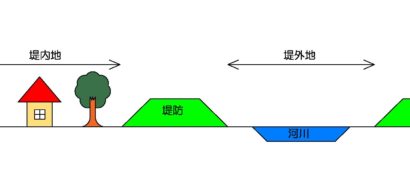 堤外地